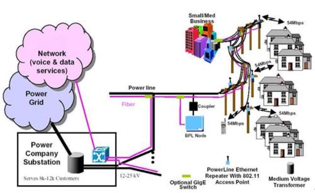 Power-Line Broadband Access Network Architecture