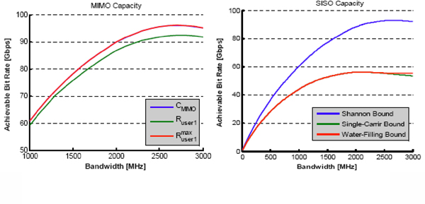 MIMO capacity and R1 rate for 50m cable
