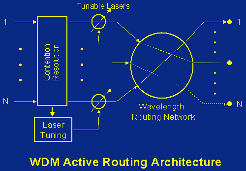WDM Active Routing Architecture