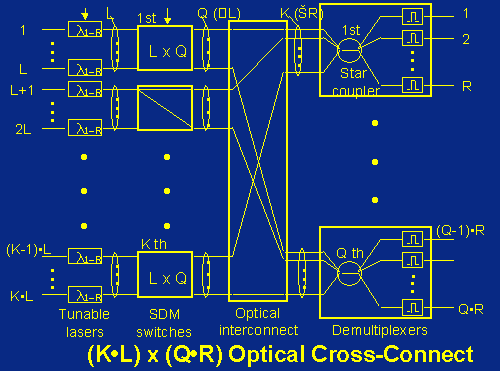 Optical Cross-Connect