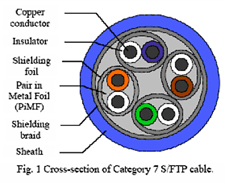 Cross-section of Category 7 cable