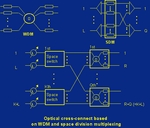 Optical Cross-Connect based on WDM and Space Division Multiplexing