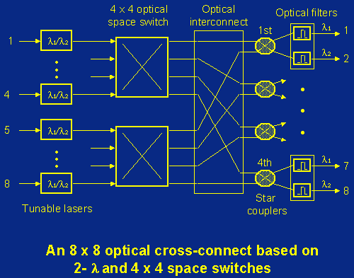 An 8x8 Optical Cross-Connect